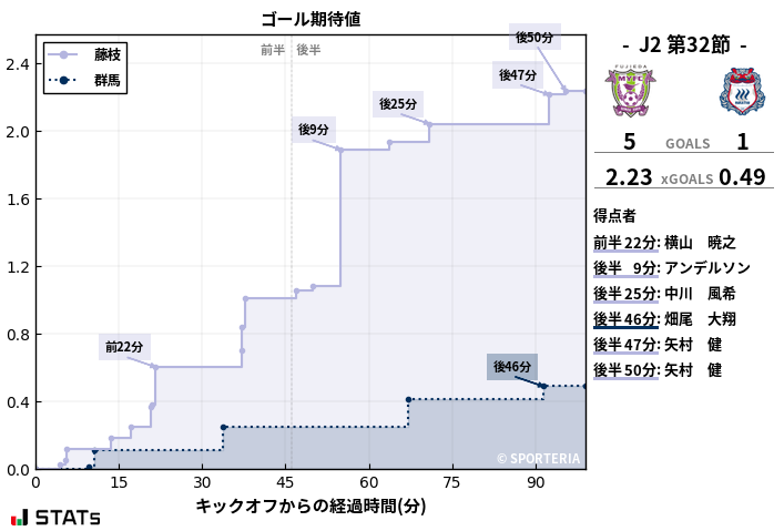 ゴール期待値