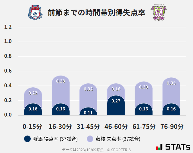 時間帯別得失点率