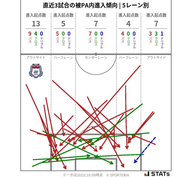 被PA内への進入傾向