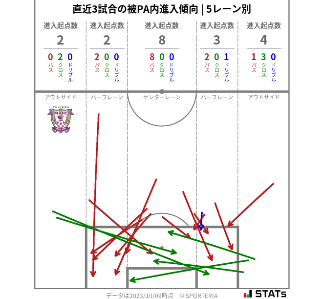 被PA内への進入傾向