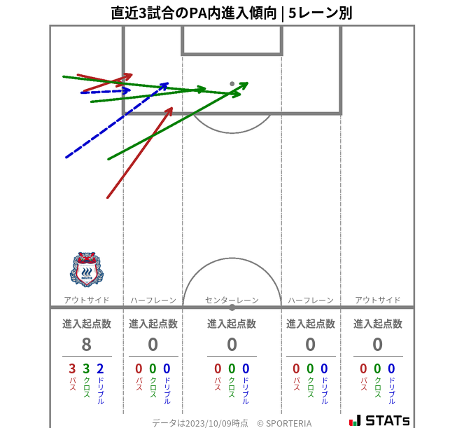 PA内への進入傾向