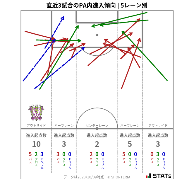 PA内への進入傾向