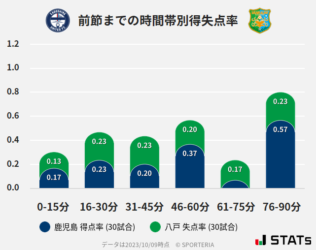 時間帯別得失点率