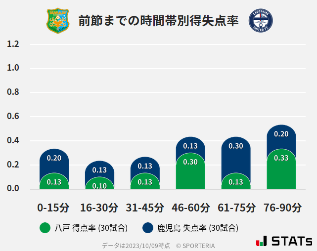 時間帯別得失点率