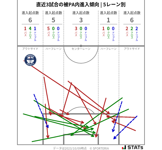 被PA内への進入傾向