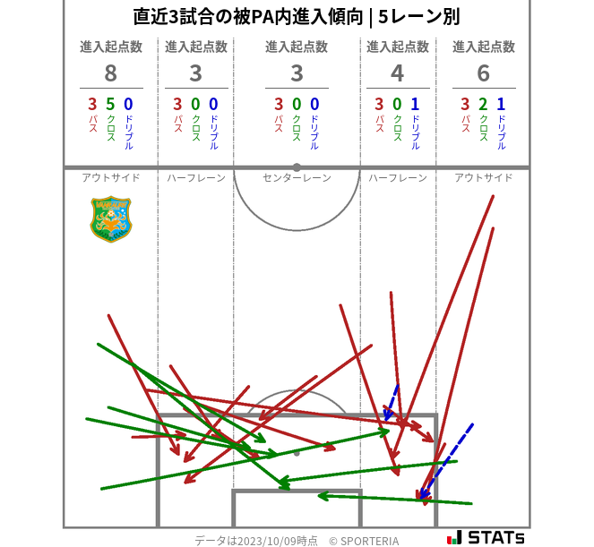 被PA内への進入傾向