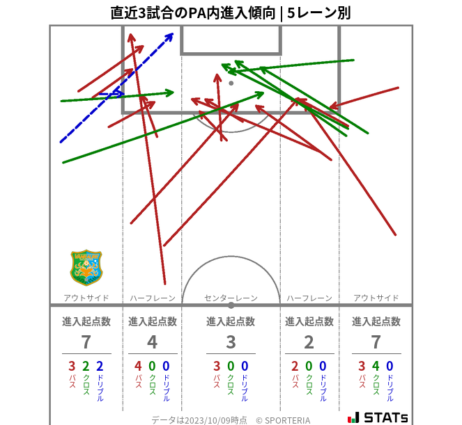 PA内への進入傾向