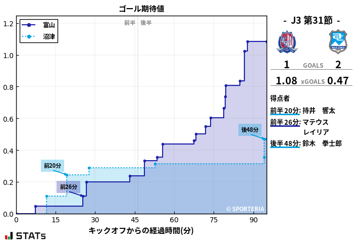 ゴール期待値