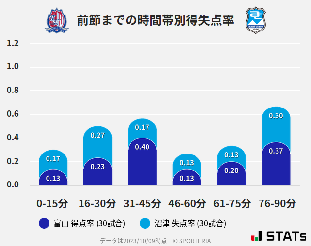 時間帯別得失点率