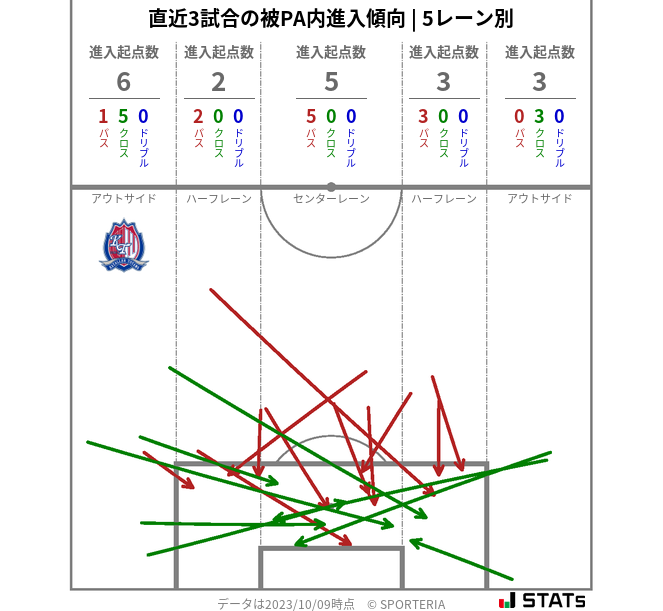 被PA内への進入傾向