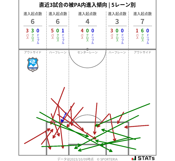 被PA内への進入傾向