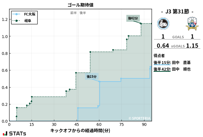 ゴール期待値