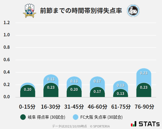 時間帯別得失点率