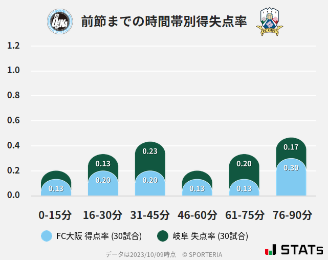 時間帯別得失点率