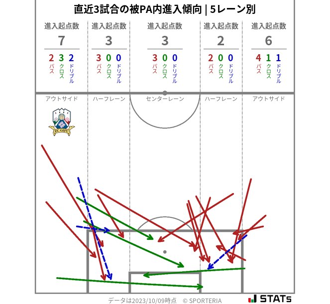 被PA内への進入傾向