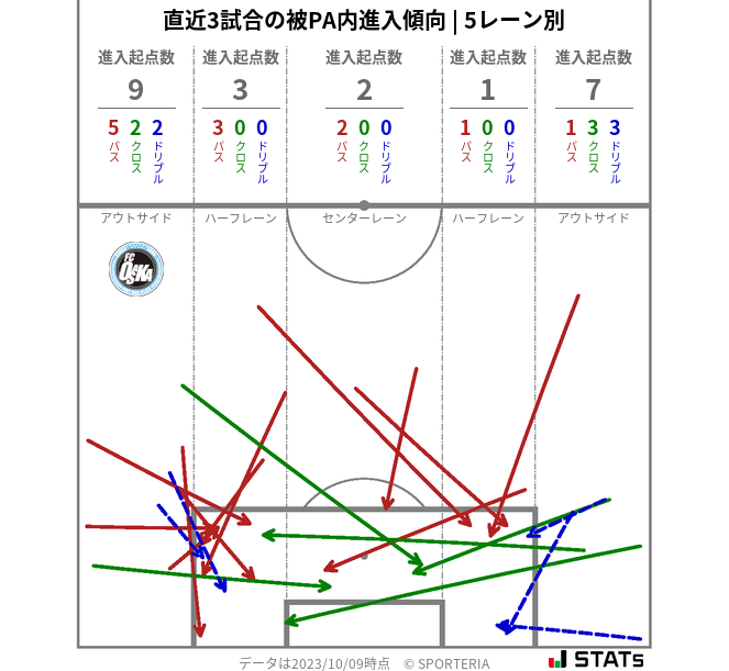 被PA内への進入傾向