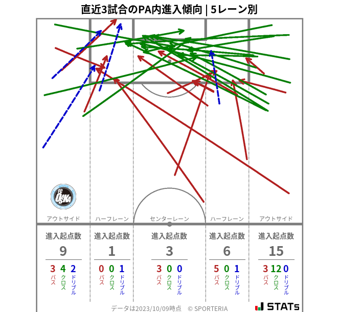 PA内への進入傾向