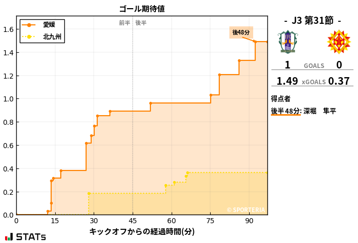 ゴール期待値