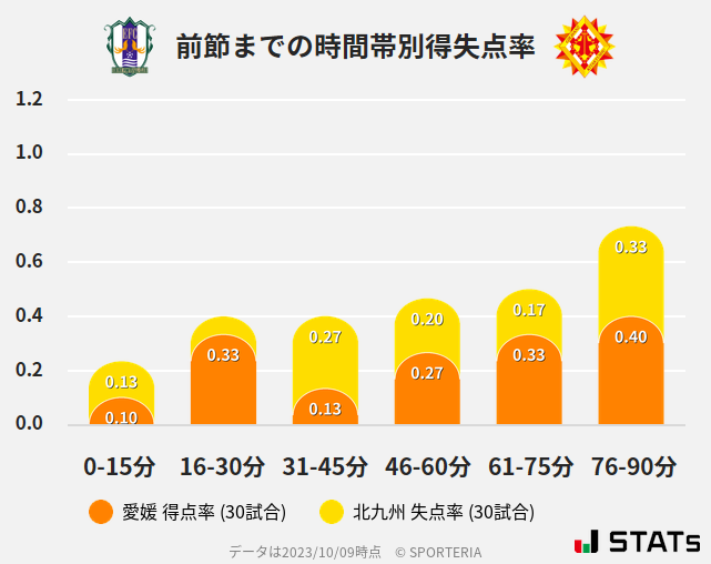 時間帯別得失点率