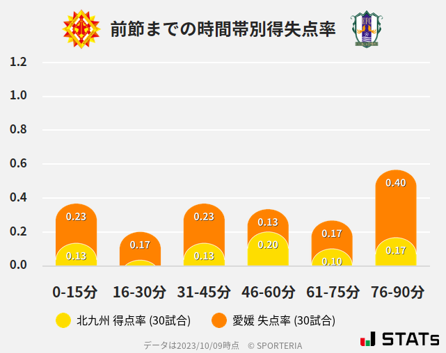 時間帯別得失点率