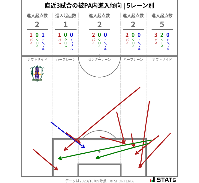 被PA内への進入傾向