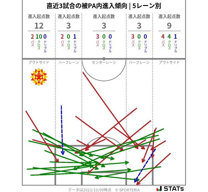 被PA内への進入傾向