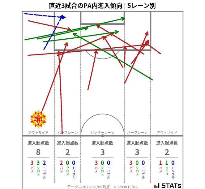 PA内への進入傾向