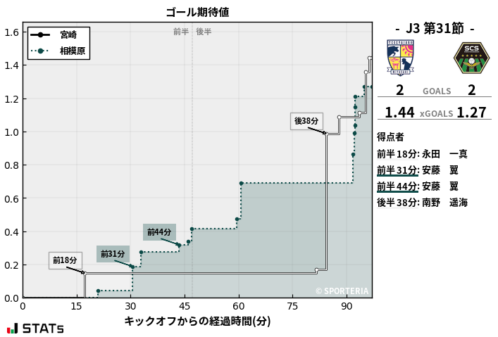 ゴール期待値