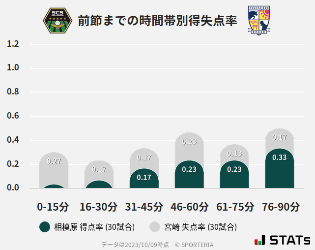 時間帯別得失点率