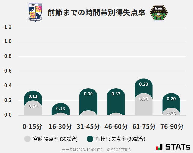 時間帯別得失点率