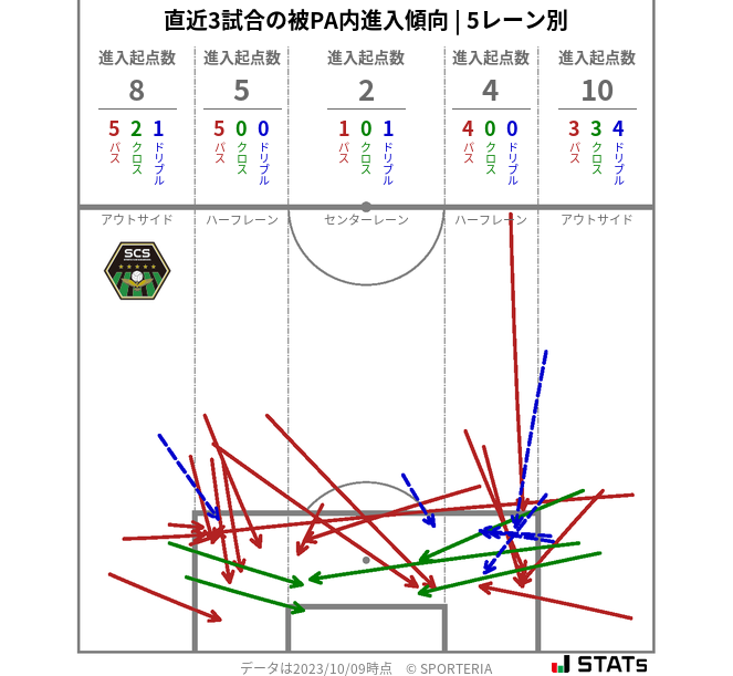 被PA内への進入傾向