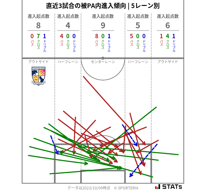 被PA内への進入傾向