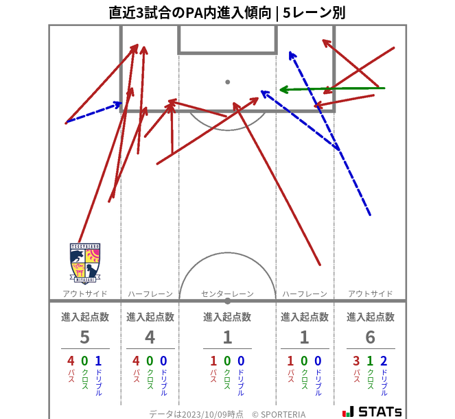 PA内への進入傾向