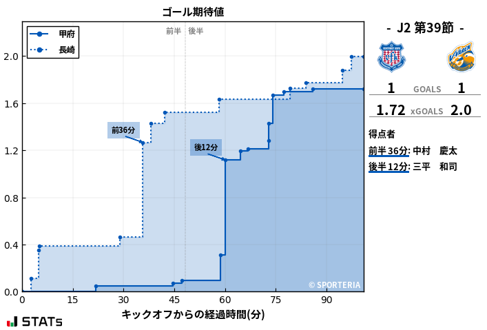 ゴール期待値