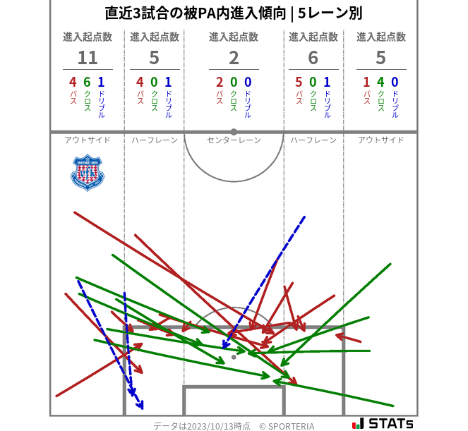 被PA内への進入傾向