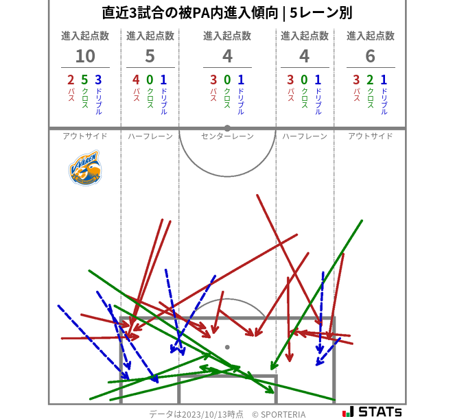 被PA内への進入傾向