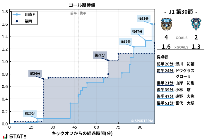 ゴール期待値