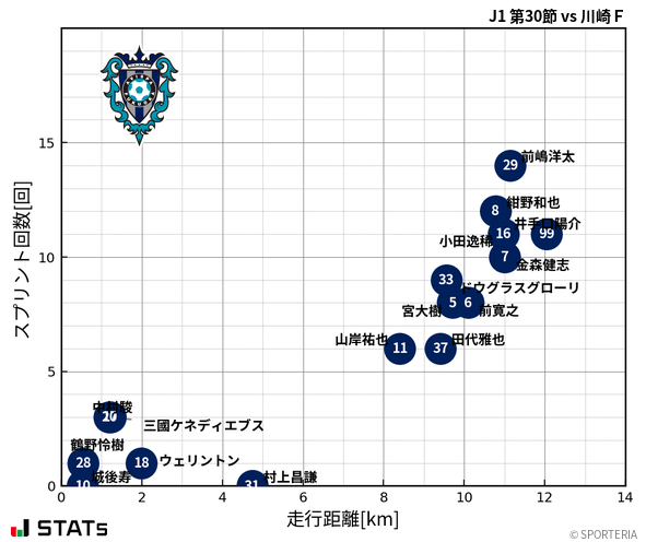 走行距離・スプリント回数