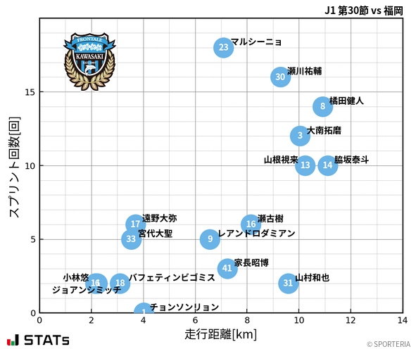 走行距離・スプリント回数