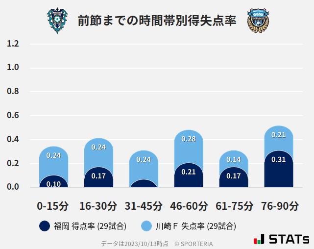 時間帯別得失点率