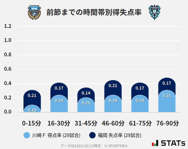 時間帯別得失点率