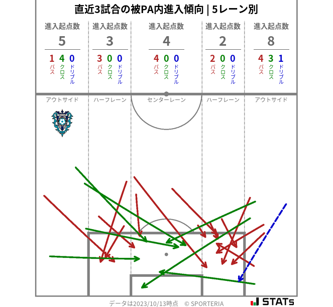 被PA内への進入傾向