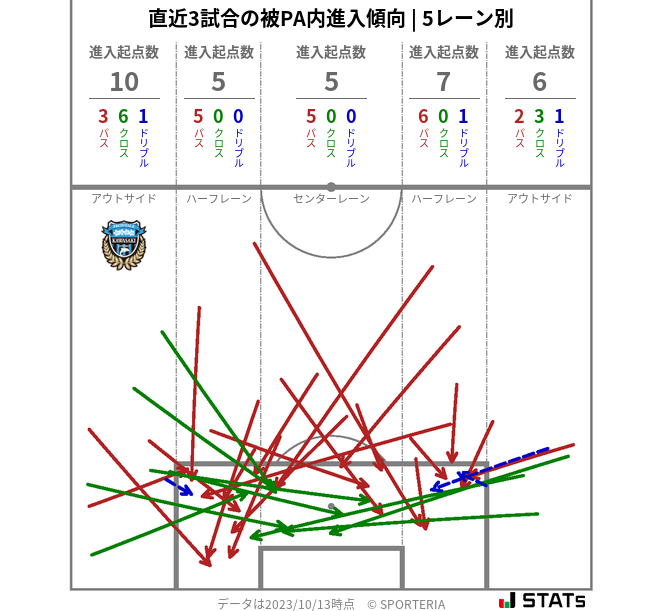 被PA内への進入傾向