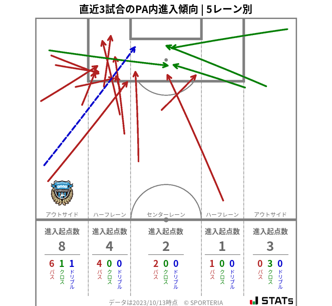 PA内への進入傾向