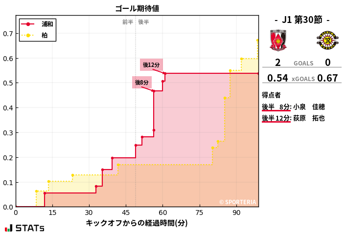 ゴール期待値