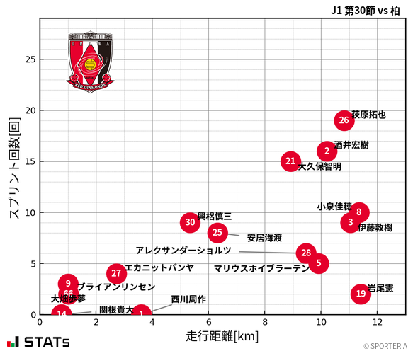 走行距離・スプリント回数