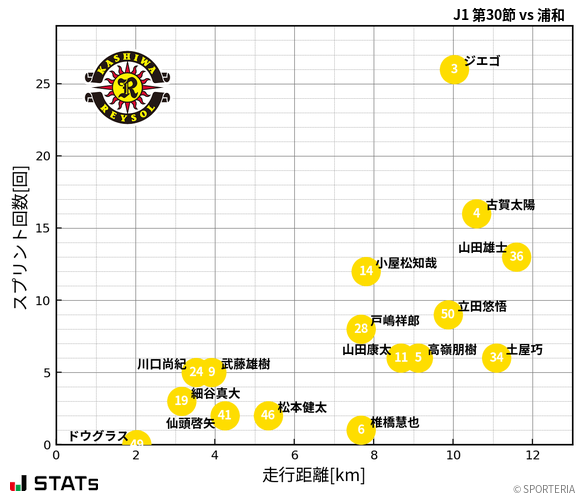 走行距離・スプリント回数