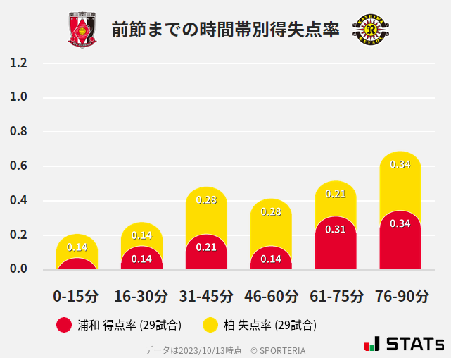 時間帯別得失点率