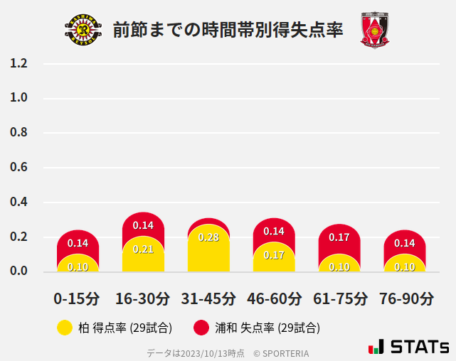 時間帯別得失点率