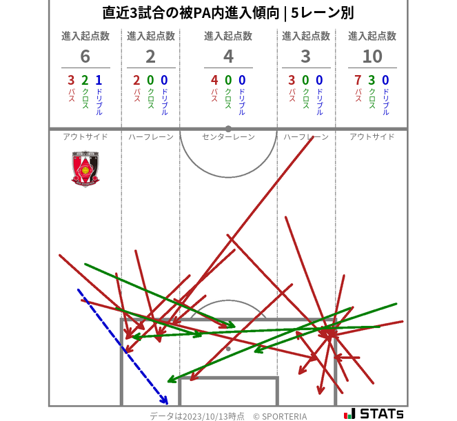 被PA内への進入傾向